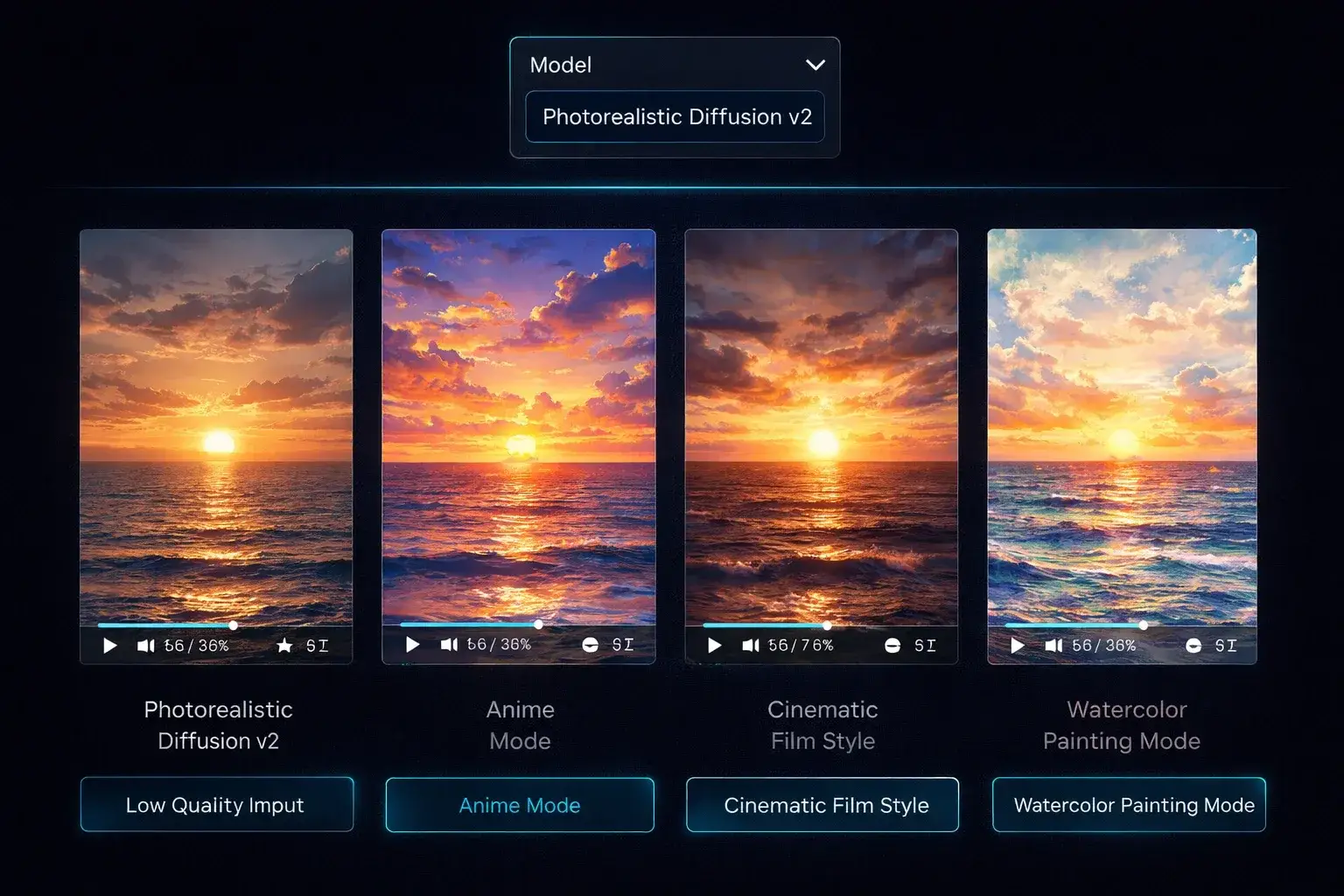 same sunset prompt generating four different video styles across AI models — photorealistic, anime, cinematic film, and watercolor painting